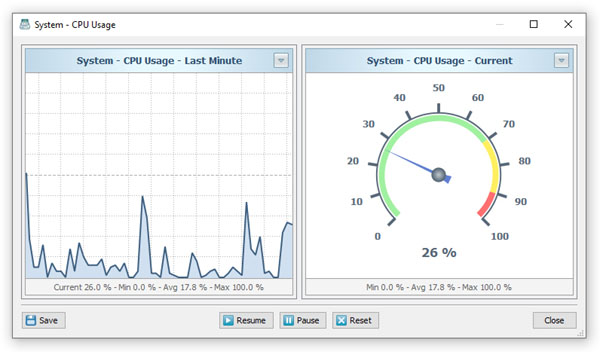 SysGauge CPU Monitoring Data Chart