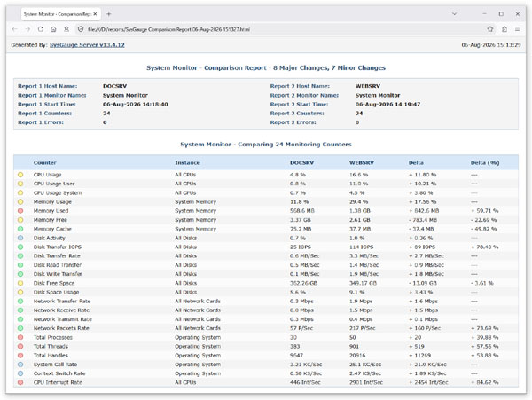 SysGauge Server System Monitoring Comparison HTML Report